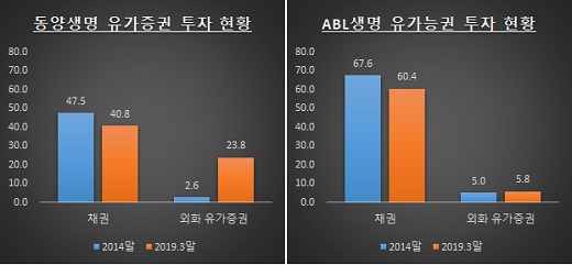 자료: 생명보험협회 / 단위: %