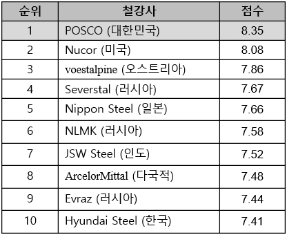  /자료제공=포스코