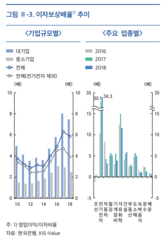 이자보상배율 추이./자료=한국은행
