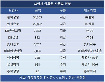 0원에서 수백억까지… '보험사 상표권료' 희비