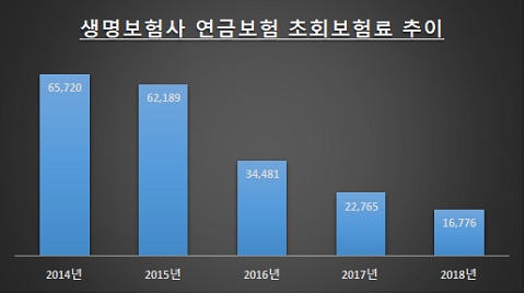 자료: 금융감독원 금융통계정보시스템 / 단위: 백만원