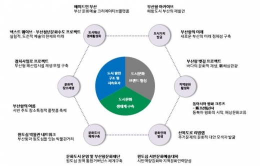 부산 원도심 문화도시 계획./사진제공=부산시 