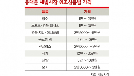 [르포] 주인 없는 짝퉁시장, ‘노란 천막’을 아시나요