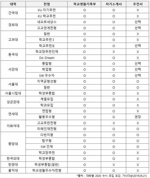 학생부종합전형이 목표… 대학별 준비할 서류는?