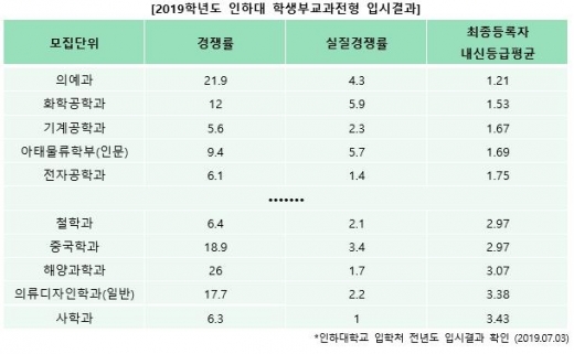 내신 3등급, 교과전형으로 상향지원하고 싶다면