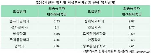 내신 3등급, 교과전형으로 상향지원하고 싶다면