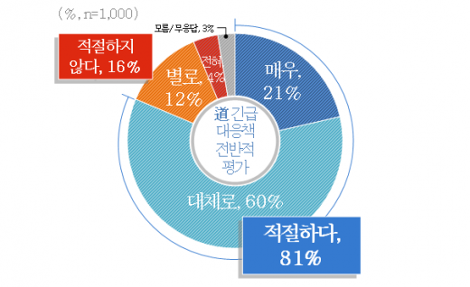 경기도 긴급대응책에 대한 전반적 인식조사. / 자료제공=경기도