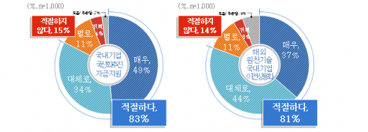 경기도 긴급 대응책에 대한 인식–정책별 조사. / 자료제공=경기도