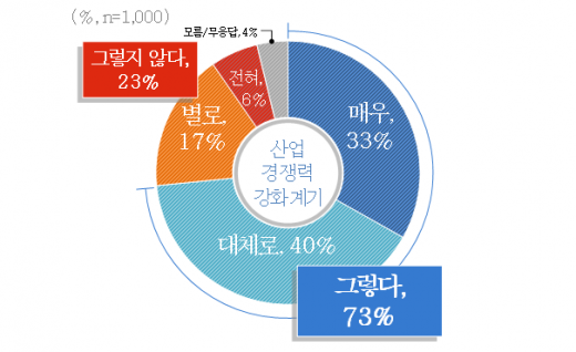 산업경쟁력 강화 및 일본 의존성 극복 계기에 대한 인식조사. / 자료제공=경기도
