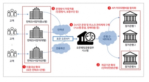 오픈뱅킹 운영 방안/자료=금융위원회