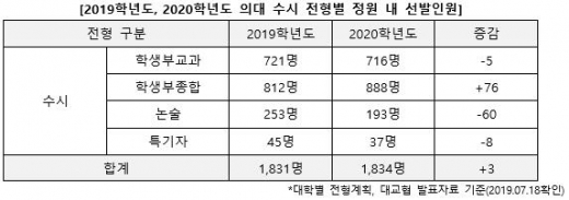 2020 의대 수시 1834명 모집, 가장 많이 선발하는 전형은?