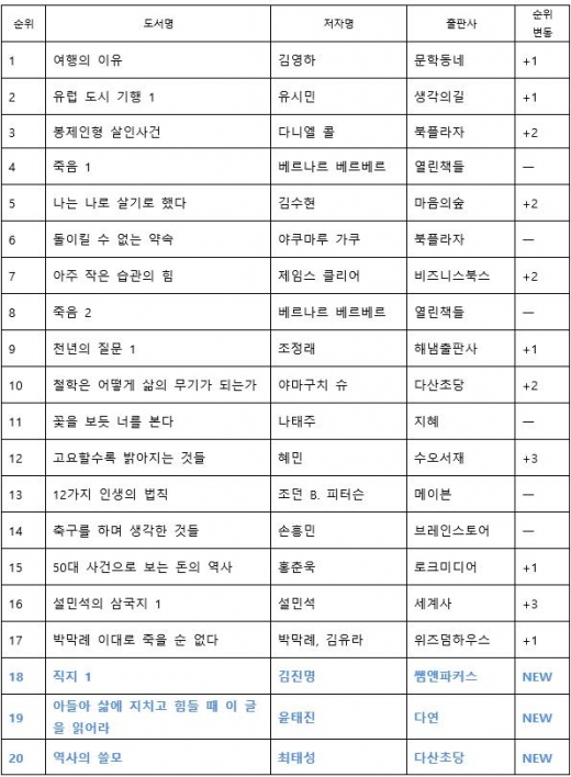 김진명 신간 '직지', 베스트셀러 순위에 올라