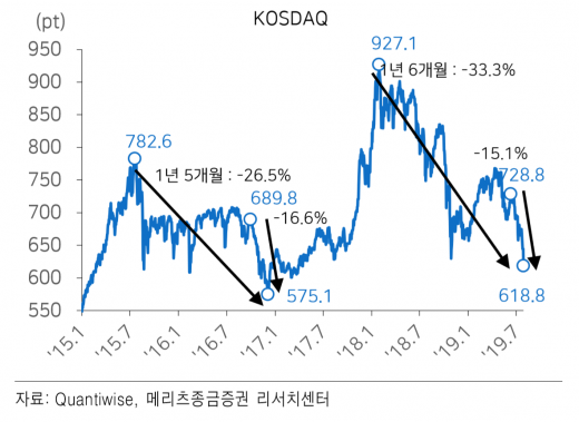 코스닥 폭락… 