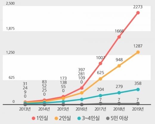 연도별 서울 셰어하우스 방 타입별 누적 증가 추이. (단위: 개) /자료=컴앤스테이