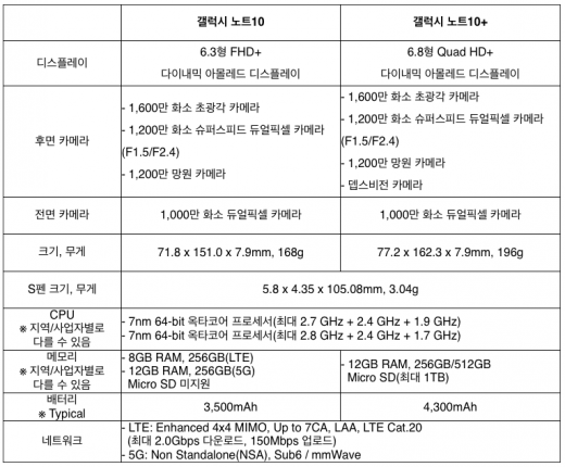 갤럭시노트10 시리즈 제품사양. /자료=삼성전자