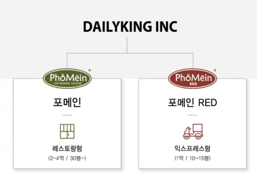 포메인, 배달전문 익스프레스형 '포메인 RED' 런칭 … 창업비용 1억