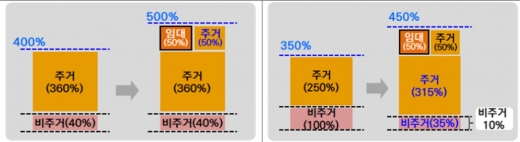 서울 상업지역·준주거지역의 주거용적률 등 한시적으로 완화됐다. /자료=서울시