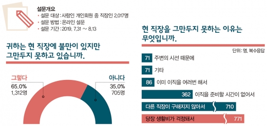 지금 ‘사직서’ 쓰고 계신가요? [창간 설문조사]