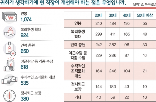 지금 ‘사직서’ 쓰고 계신가요? [창간 설문조사]