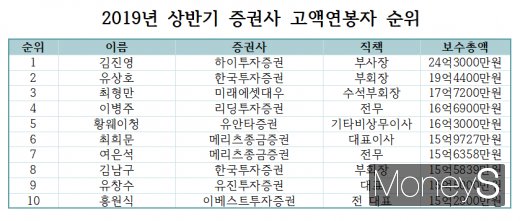 증권사 1위부터 10위까지 '연봉킹'은 누구 - 머니S