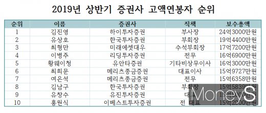 올해 상반기 증권가 고액연봉자 순위. /사진=각사 반기보고서