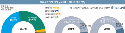 ‘수천억 깡통’ 찬 DLS, 누구 책임일까