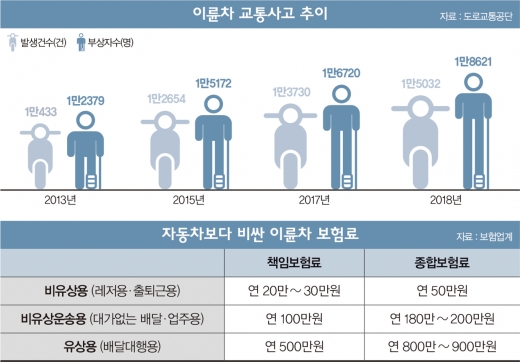 보험료 1800만원 돌파… “배달 오토바이가 페라리냐?”