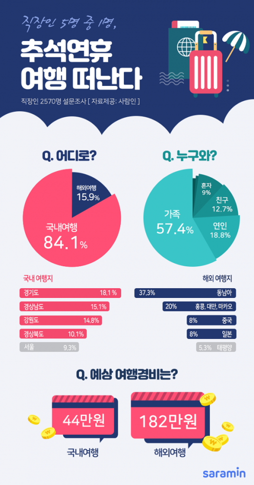 /자료=사람인