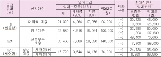 강변역 공공임대주택 임대료. /자료=서울시