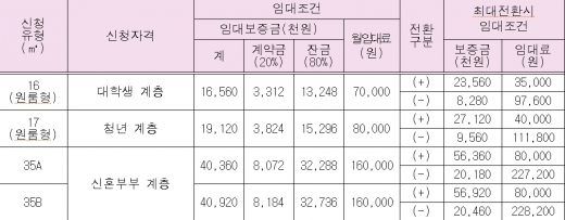 충정로역 공공임대주택 임대료. /사진=서울시