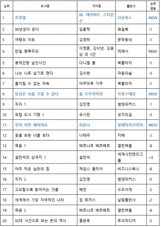 경제서적 '초연결', '90년생이 온다' 베스트셀러 1위 올라