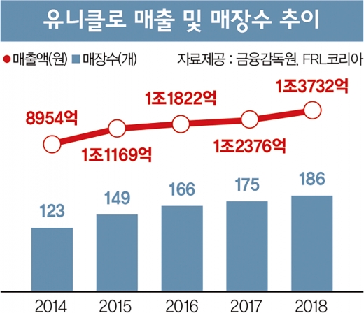 유니클로 진열대 채우는 히트텍·후리스… '추동전쟁' 맞는 토종 브랜드