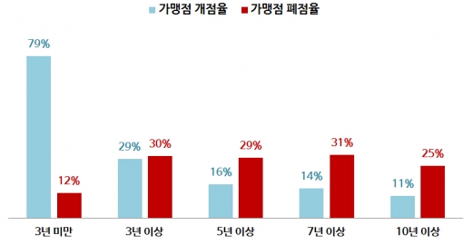 가맹점과 본사 모두 오래가는 프랜차이즈가 되려면?