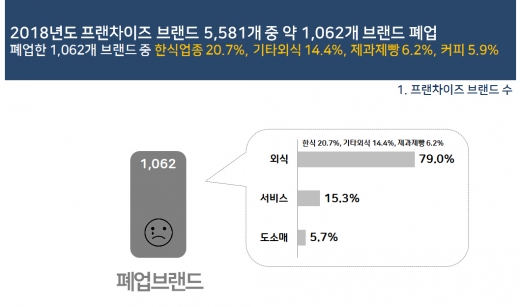 매년 1,000여개 프랜차이즈브랜드 가맹사업 중단