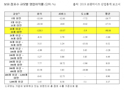 점포 100개 미만 브랜드의 평균 영업이익률은 적자?