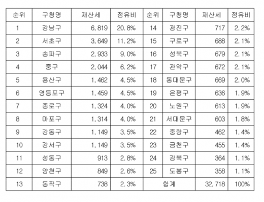 2019년 9월 자치구별 재산세 부과 현황(단위: 억원, %./사진=서울시