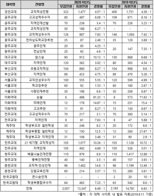 2020학년도 교대·초등교육과 수시모집 마감 분석… 전년 대비 지원율 하락