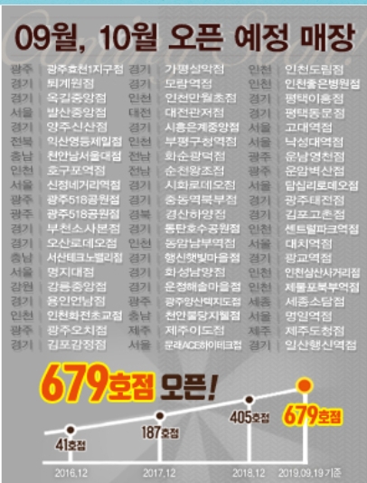 메가커피, 빠른 가맹점 개설 그 이유는
