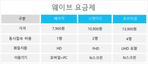 웨이브 요금제. /사진=콘텐츠웨이브