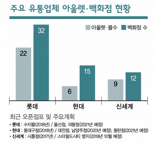 백화점 밀어낸 아울렛, ‘놀이터’가 되다