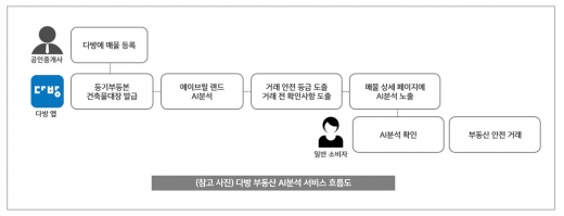/자료제공=다방