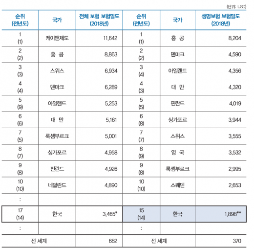 국민 1인당 보험료 순위./자료=생명보험협회 월간생명보험 9월호(글로벌 재보험사 스위스리 발간 <시그마>)
