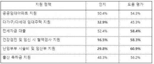 140조 썼는데… 미혼남녀 65%, 