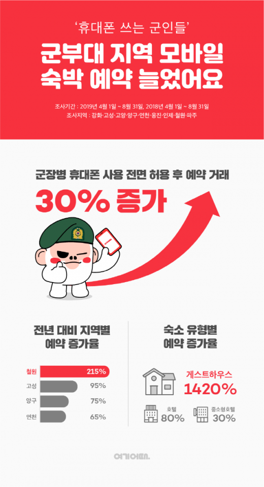휴대전화 사용 이후 군부대 인근 숙소 예약량 증가. /인포그래픽=여기어때