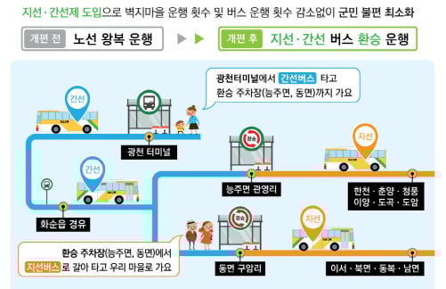 ▲화순군 군내버스 지선-간선제/사진제공=화순군