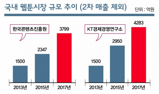지구촌 시선 사로잡은 K웹툰, 만화같은 현실