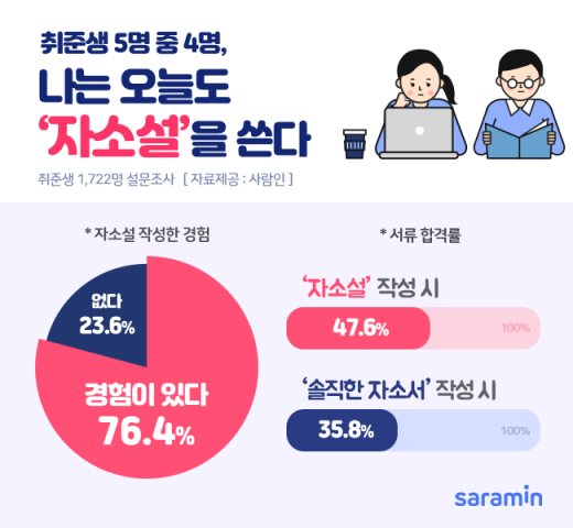 /사진=사람인