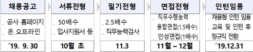 채용절차 및 일정. /자료=LH