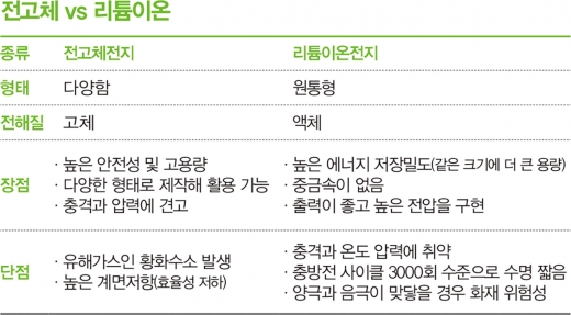전고체 vs 그래핀, ‘꿈의 배터리’ 승자는?