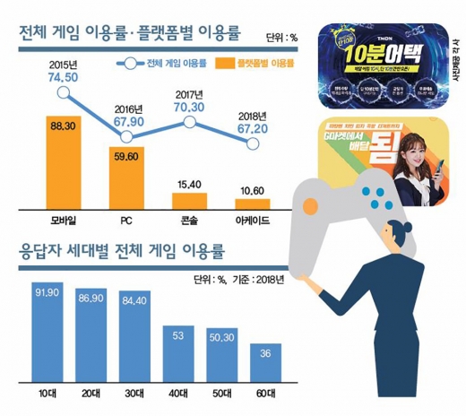 할아버지도 손자도 ‘게임’으로 득템하는 시대